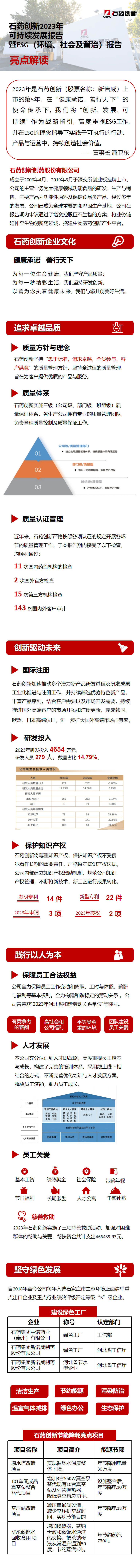 石藥創(chuàng)新可持續(xù)發(fā)展報(bào)告亮點(diǎn)截圖長(zhǎng)圖.png